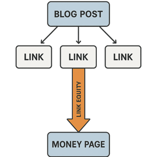 A diagram showing link equity flow from a blog post to a money page