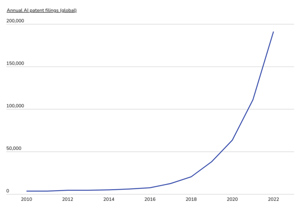 artificial intelligence statistics and global growth 