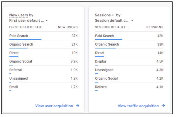 screenshot of sample GA4 acquisition overview