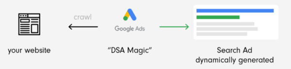 Dynamic-Search-Ads