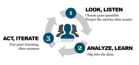 Applying the scientific method to marketing data