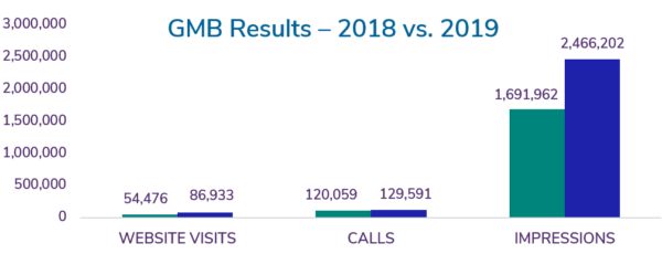 chart of GMB results in website visits calls and impressions