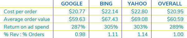 Table comparing cost per order, average order value, and return on ad spend of Google, Bing, and Yahoo in paid search