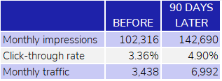 Table showing growth in organic impressions, click-through rate, and organic traffic from SEO content improvements