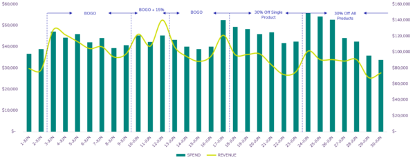 graph showing spend and revenue results of different offers during June