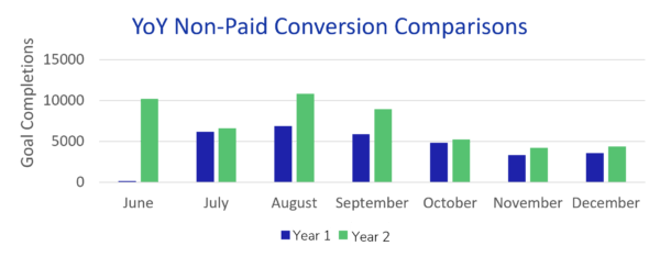 chart showing increased nonpaid conversions