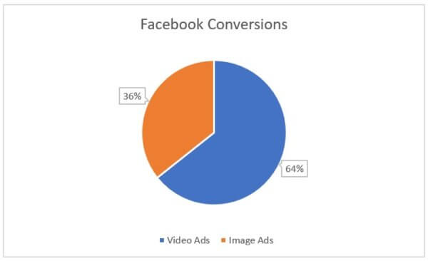 chart showing more facebook conversions when videos vs images are included