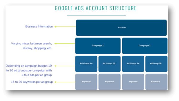 graphic showing google ads account structure layers and best practices