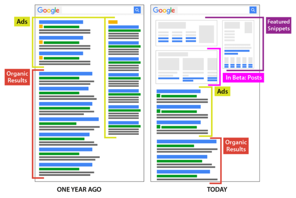 Since early 2016, Google has removed the side rail of ads, added featured content to its search results page.