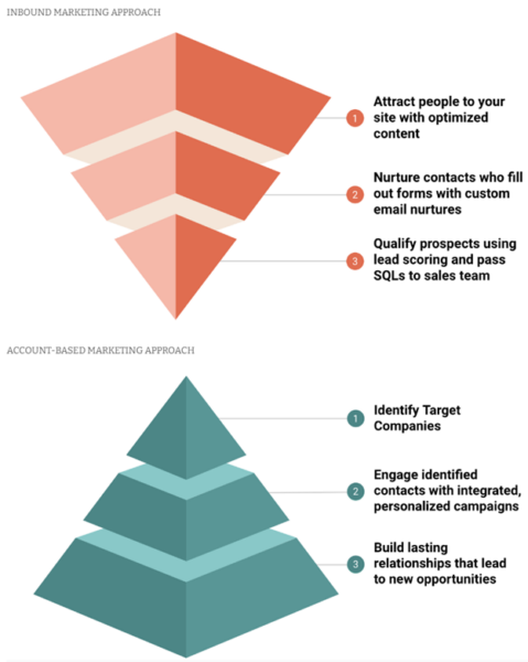 graphic depicting the strategic approach and steps in inbound vs abm