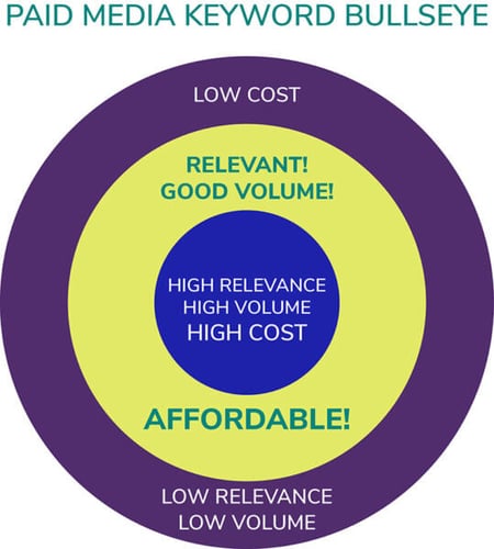 Graphic of bullseye showing three circles of paid media keywords: outer (low cost, volume, & relevance), inner (high volume, relevance, and cost) and middle (good volume, relevance, and cost)