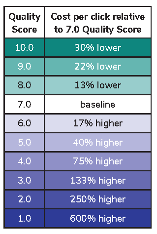 Table depicting ad spend savings based on Quality Score, which translates into Quality Score's effect on ROI