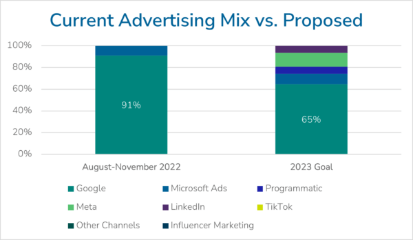 chart showing media mix audit results and recommended revised media mix