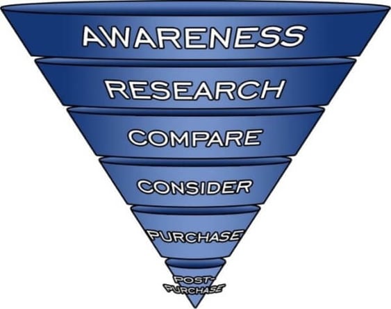 an illustration of the stages in the buyer's journey: awareness, research, compare, consider, purchase, post-purchase