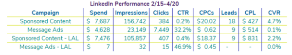 tables showing linkedin test results showing more leads but at high CPL for scenario 2