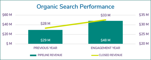 chart showing revenue pipeline and closed revenue increases year over year