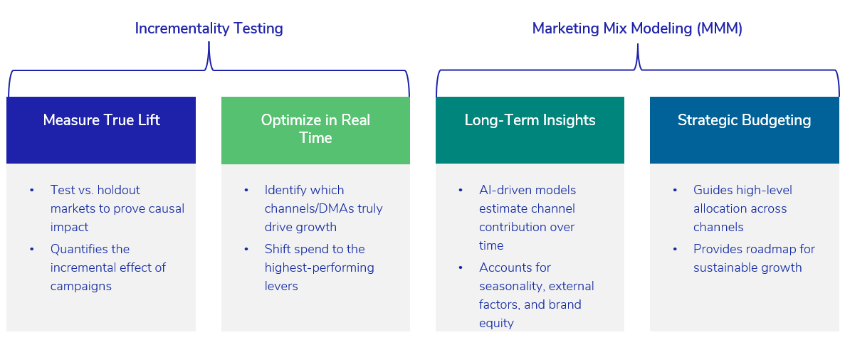 MMM vs Incrementality Image