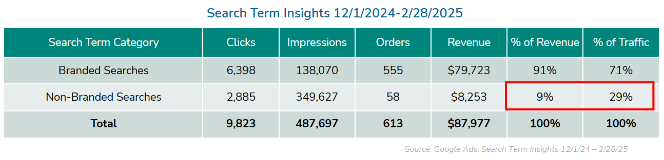 Performance Max Search Term Insights showing branded overserving and wasted spend