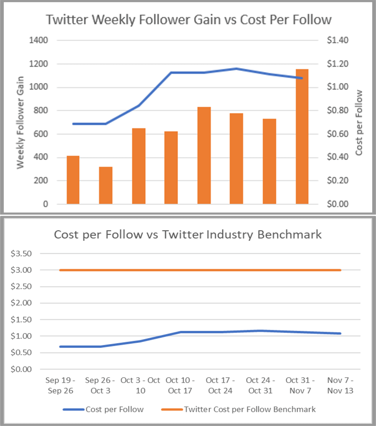 Twitter Advertising 101 | (un)Common Logic