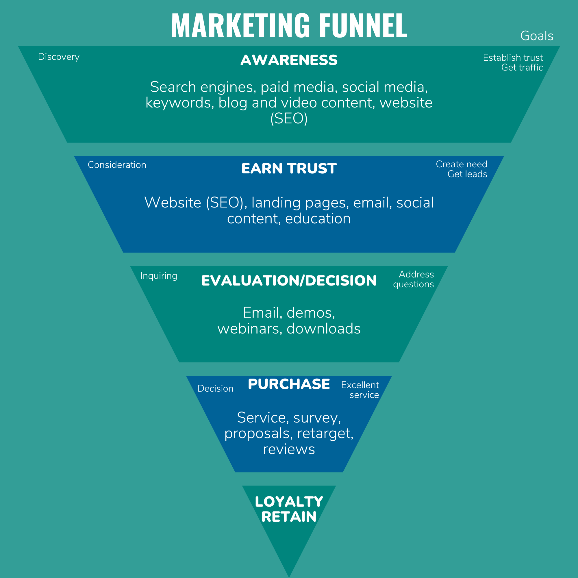 Triangular Marketing How Digital Marketing Makes B2B Marketing Easier | (un)Common Logic