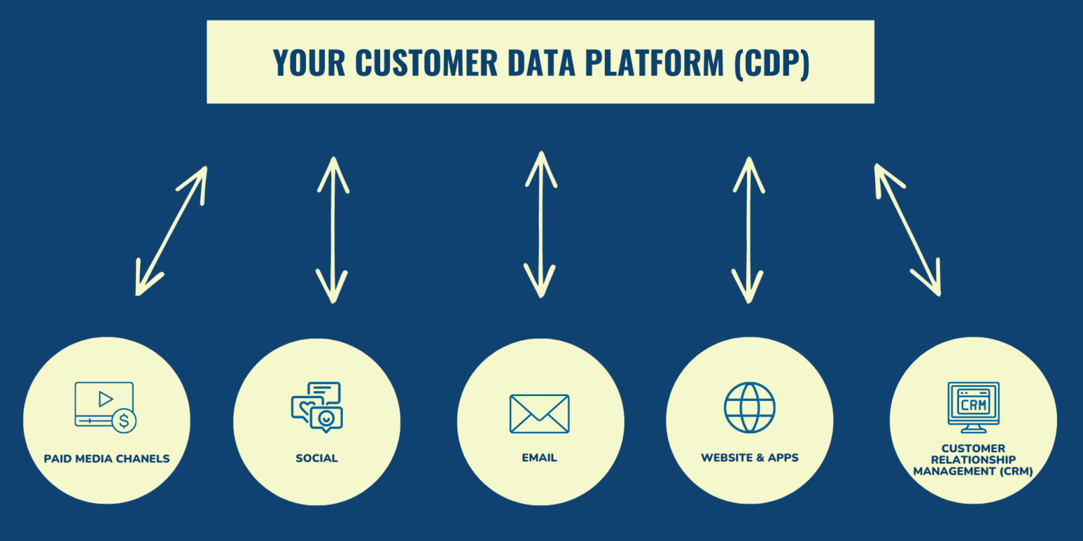 Customer Cdp The Benefits and Reasons to Use a Customer Data Platform (CDP) | (un ...