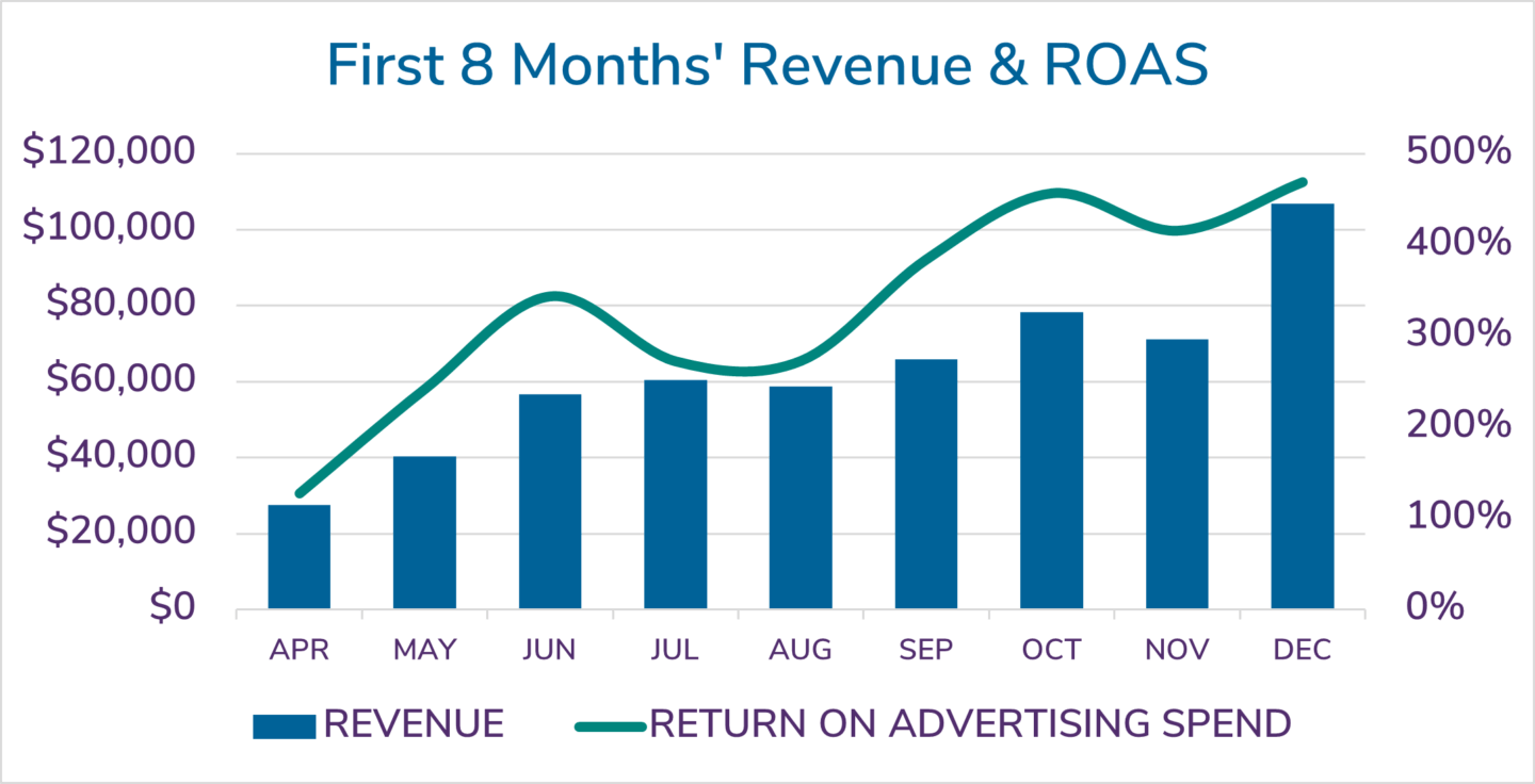 Graphsof Roa's V Revenue Tips on Growing Your Business Through Digital Marketing | (un)Common Logic